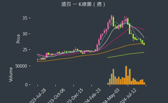 2903 遠百 K線圖（週）