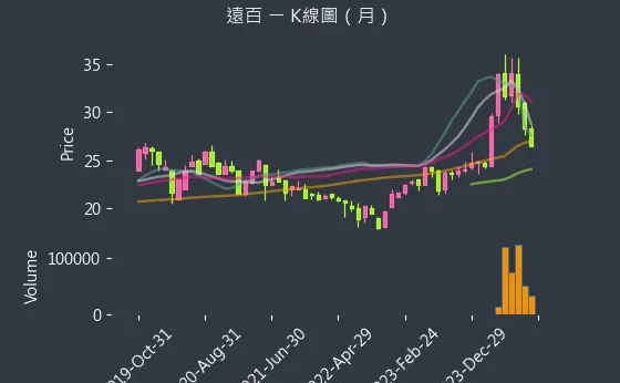 2903 遠百 K線圖（月）