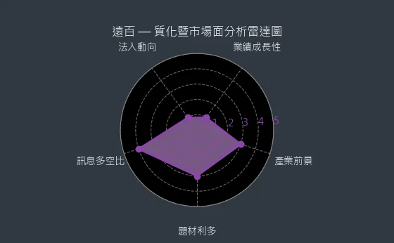 2903 遠百 質化暨市場面分析雷達圖