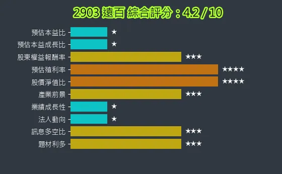 2903 遠百 綜合評分