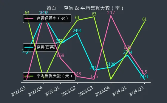 2903 遠百 存貨與平均售貨天數