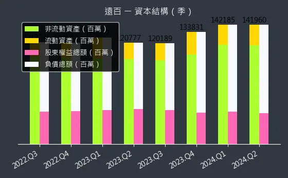 2903 遠百 資本結構