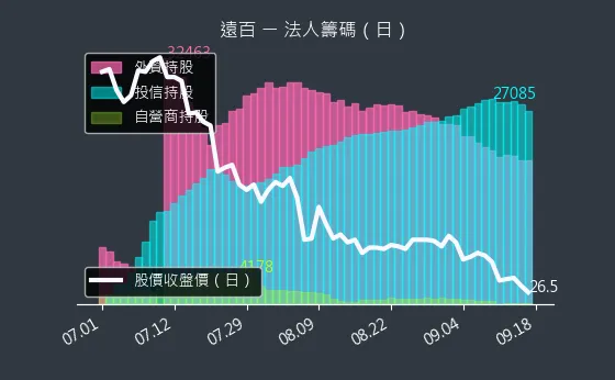 2903 遠百 法人籌碼