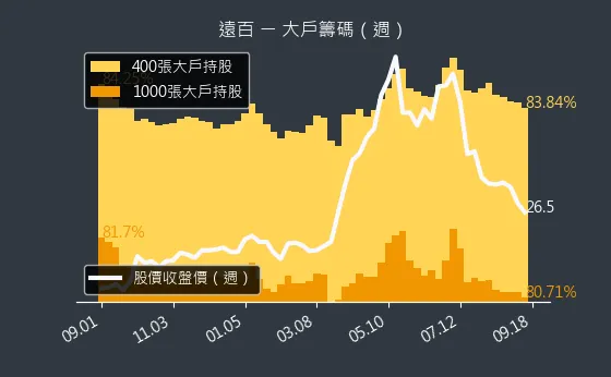 2903 遠百 大戶籌碼