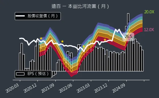 2903 遠百 本益比河流圖