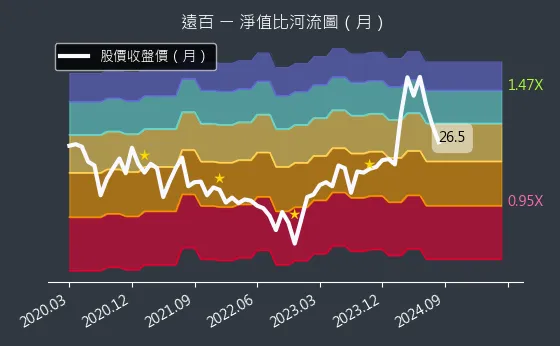 2903 遠百 淨值比河流圖