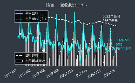 2903 遠百 營收狀況