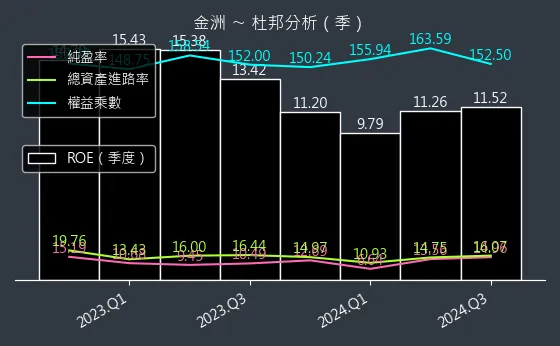 4417 金洲 杜邦分析