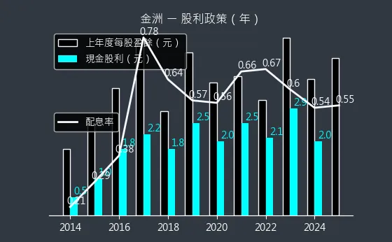 4417 金洲 股利政策