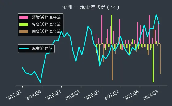 4417 金洲 現金流狀況