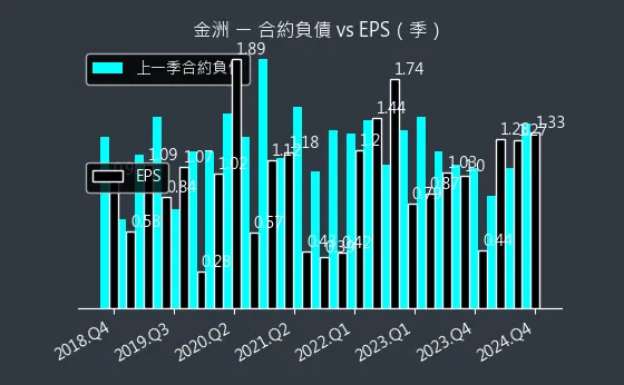 4417 金洲 合約負債