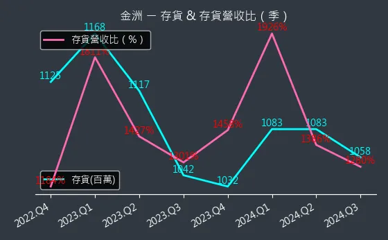 4417 金洲 存貨與存貨營收比