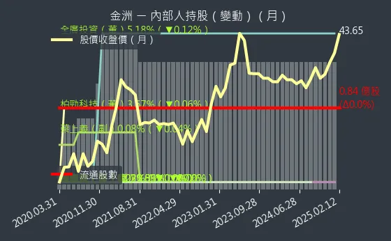 4417 金洲 內部人持股