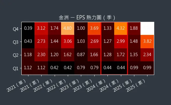 4417 金洲 EPS 熱力圖