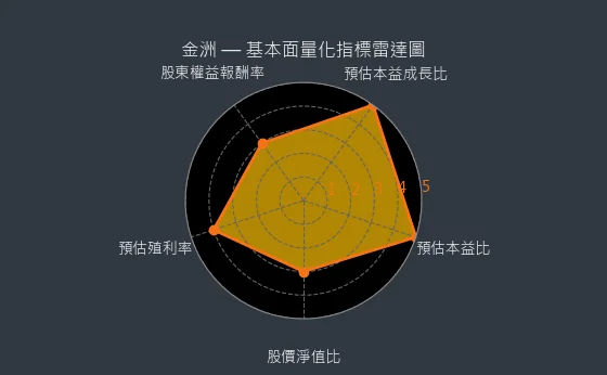 4417 金洲 基本面量化指標雷達圖