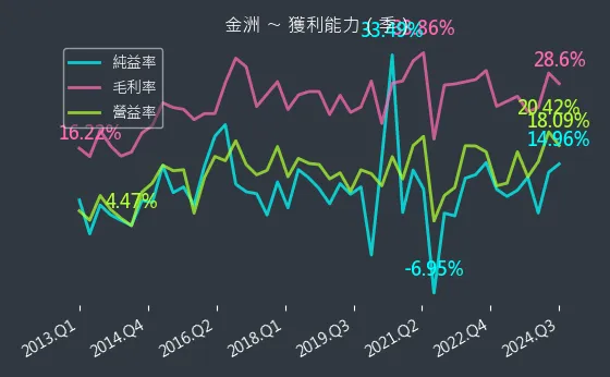 4417 金洲 獲利能力