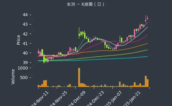 4417 金洲 K線圖（日）