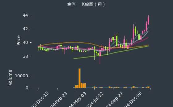 4417 金洲 K線圖（週）