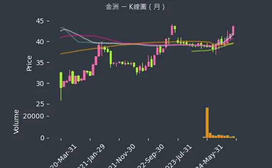 4417 金洲 K線圖（月）