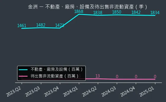 4417 金洲 不動產、廠房、設備及待出售非流動資產變化圖