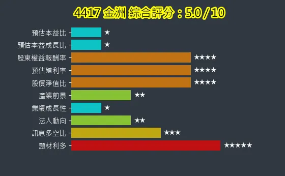 4417 金洲 綜合評分
