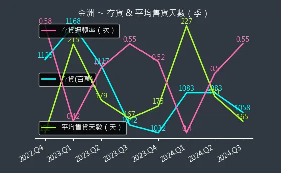 4417 金洲 存貨與平均售貨天數