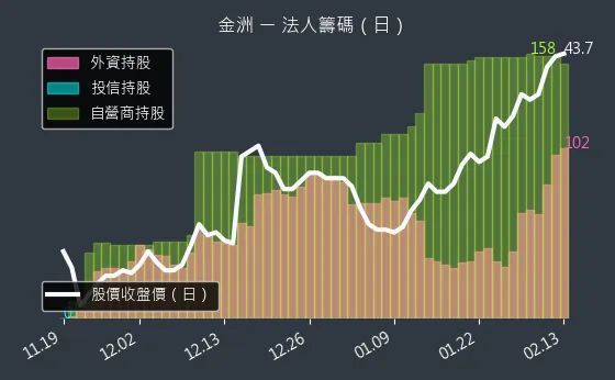 4417 金洲 法人籌碼