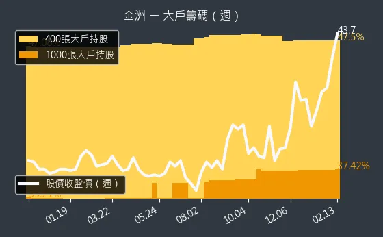 4417 金洲 大戶籌碼