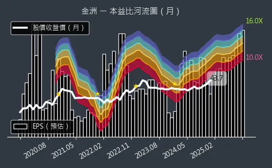 4417 金洲 本益比河流圖