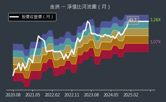 4417 金洲 淨值比河流圖