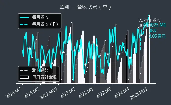 4417 金洲 營收狀況