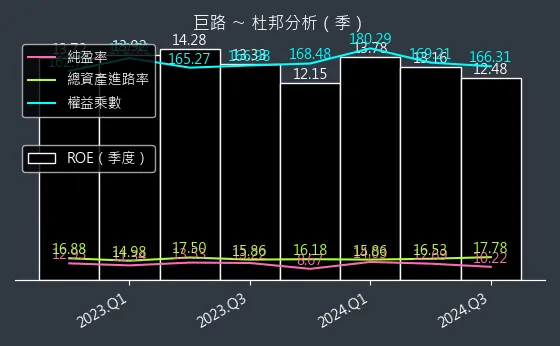 6192 巨路 杜邦分析