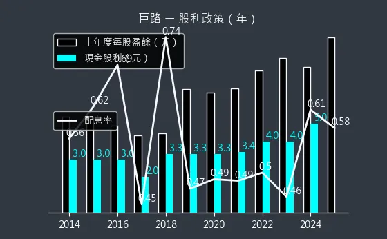 6192 巨路 股利政策