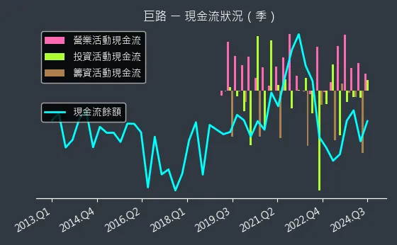 6192 巨路 現金流狀況