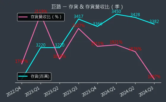 6192 巨路 存貨與存貨營收比