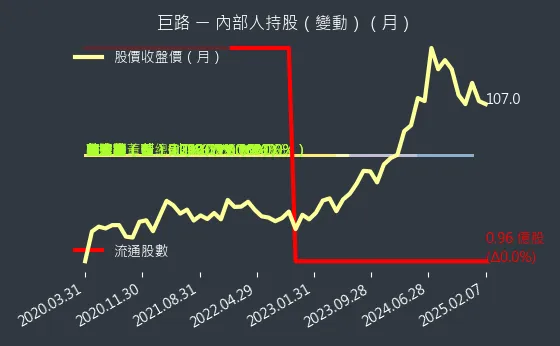 6192 巨路 內部人持股