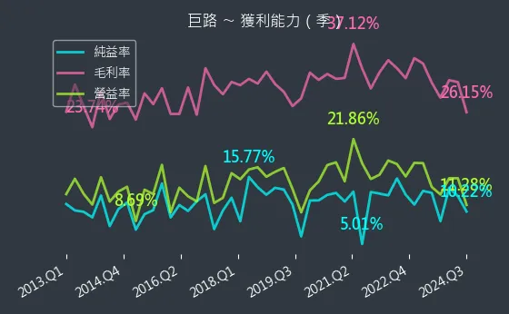 6192 巨路 獲利能力