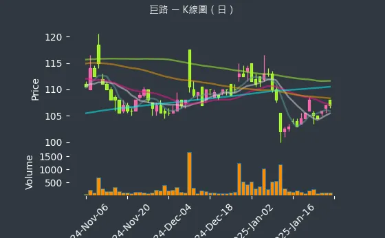 6192 巨路 K線圖（日）