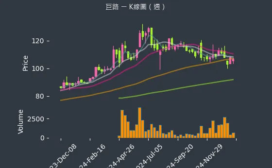 6192 巨路 K線圖（週）