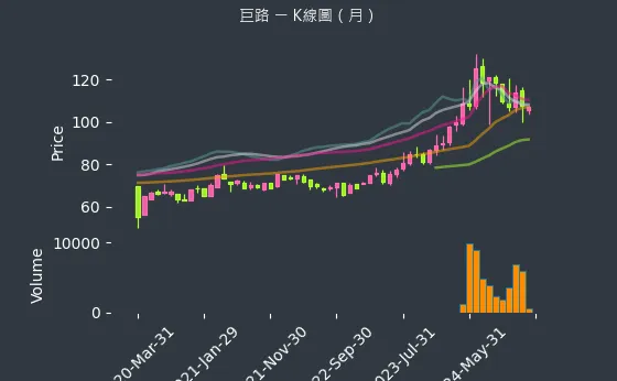 6192 巨路 K線圖（月）