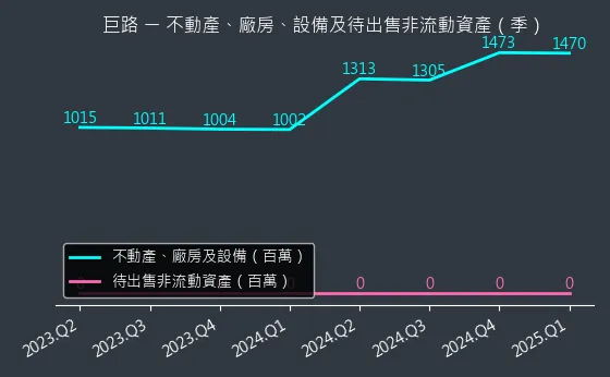 6192 巨路 不動產、廠房、設備及待出售非流動資產變化圖