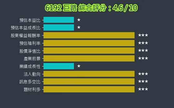 6192 巨路 綜合評分