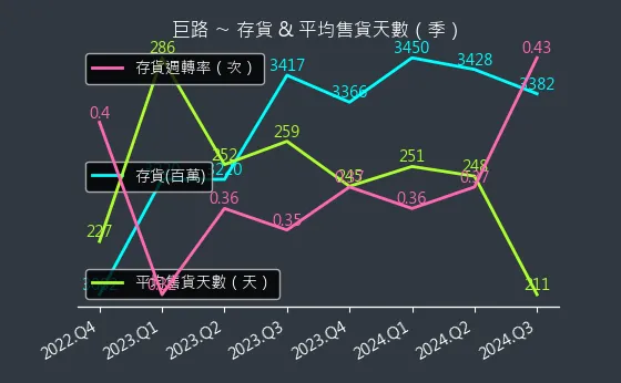 6192 巨路 存貨與平均售貨天數