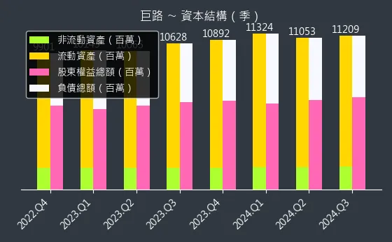 6192 巨路 資本結構