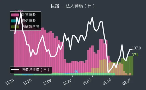 6192 巨路 法人籌碼