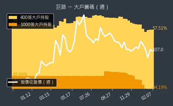 6192 巨路 大戶籌碼