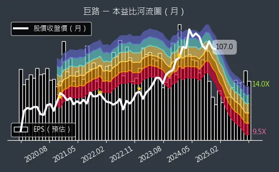 6192 巨路 本益比河流圖