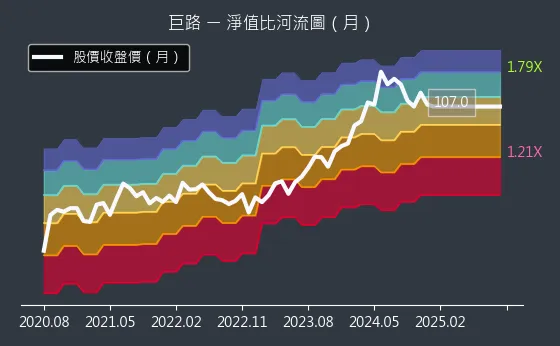 6192 巨路 淨值比河流圖