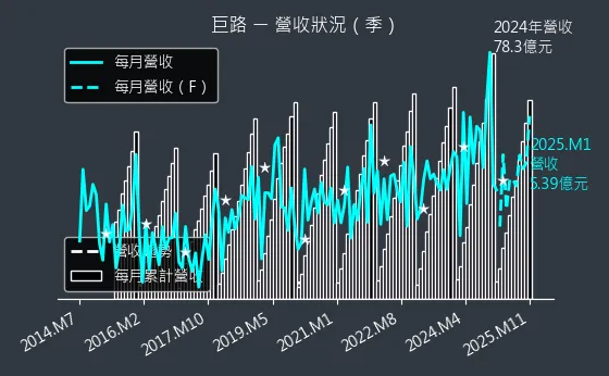 6192 巨路 營收狀況