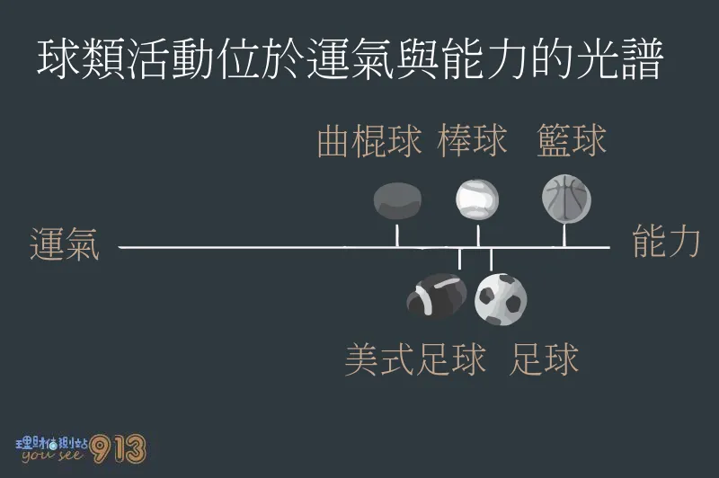 球類運動位於運氣與能力的光譜